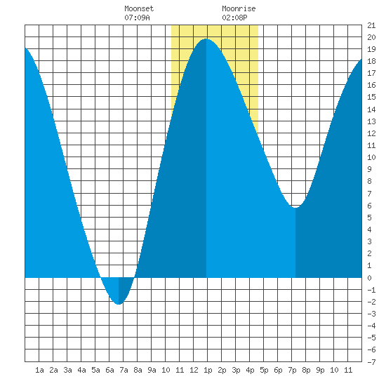 Snag Point tide chart for Saturday, December 23, 2023