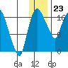 Snag Point tide chart for Saturday, December 23, 2023