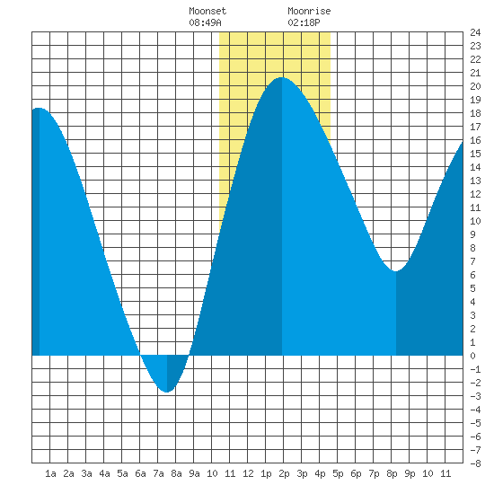 Snag Point tide chart for Sunday, December 24, 2023