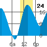 Snag Point tide chart for Sunday, December 24, 2023