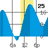 Snag Point tide chart for Monday, December 25, 2023