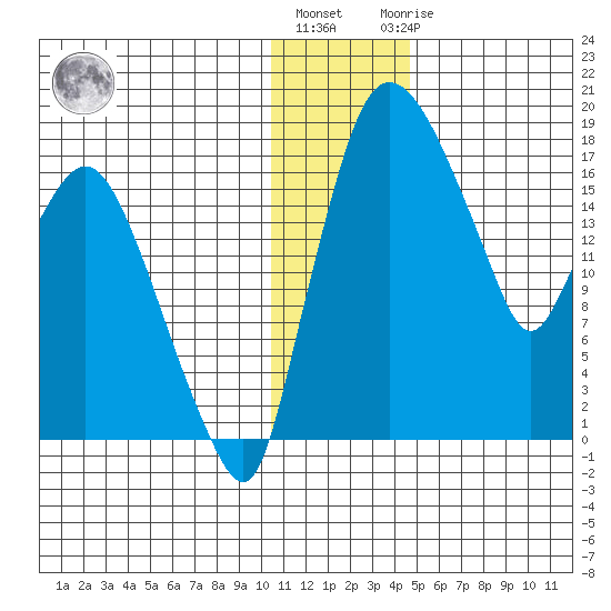 Snag Point tide chart for Tuesday, December 26, 2023