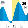 Snag Point tide chart for Tuesday, December 26, 2023