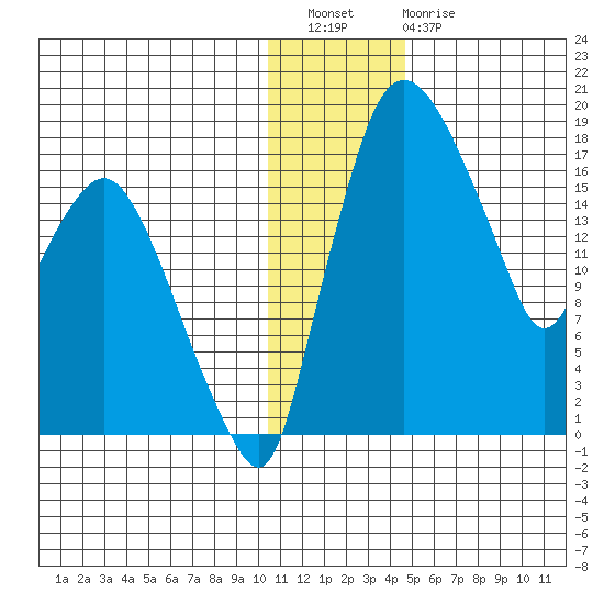 Snag Point tide chart for Wednesday, December 27, 2023