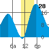 Snag Point tide chart for Thursday, December 28, 2023