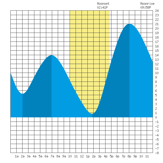 Snag Point tide chart for Saturday, December 2, 2023