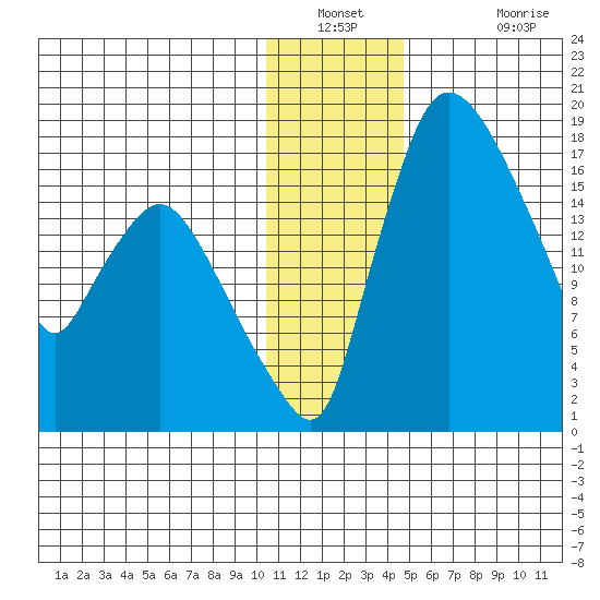 Snag Point tide chart for Saturday, December 30, 2023