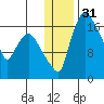 Snag Point tide chart for Sunday, December 31, 2023