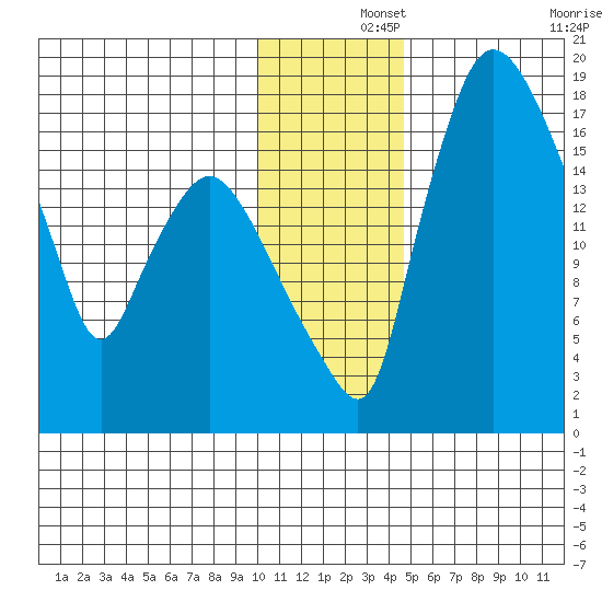 Snag Point tide chart for Sunday, December 3, 2023