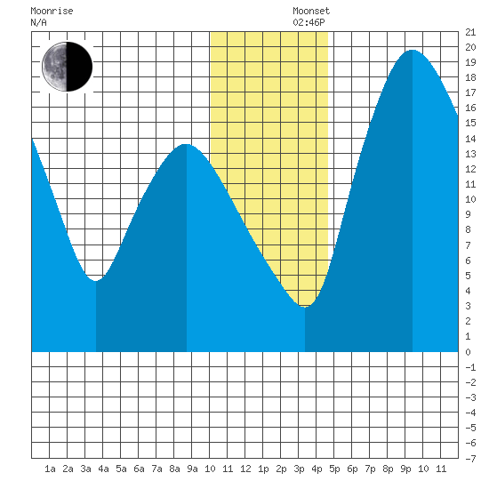 Snag Point tide chart for Monday, December 4, 2023