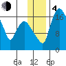 Snag Point tide chart for Monday, December 4, 2023