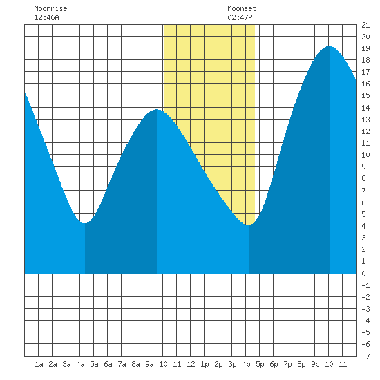Snag Point tide chart for Tuesday, December 5, 2023