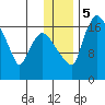 Snag Point tide chart for Tuesday, December 5, 2023
