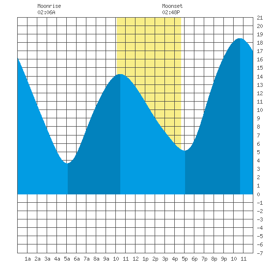 Snag Point tide chart for Wednesday, December 6, 2023