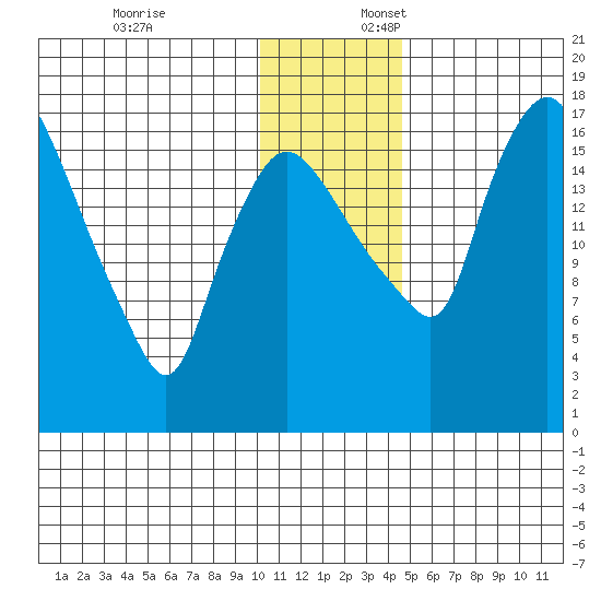 Snag Point tide chart for Thursday, December 7, 2023