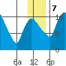 Snag Point tide chart for Thursday, December 7, 2023