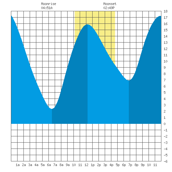 Snag Point tide chart for Friday, December 8, 2023