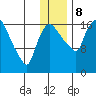 Snag Point tide chart for Friday, December 8, 2023