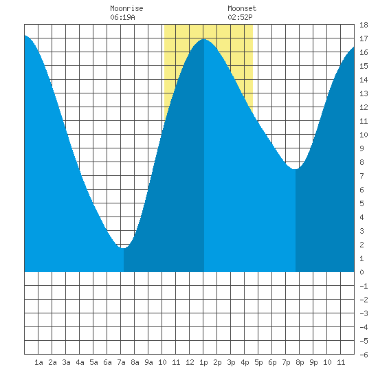 Snag Point tide chart for Saturday, December 9, 2023