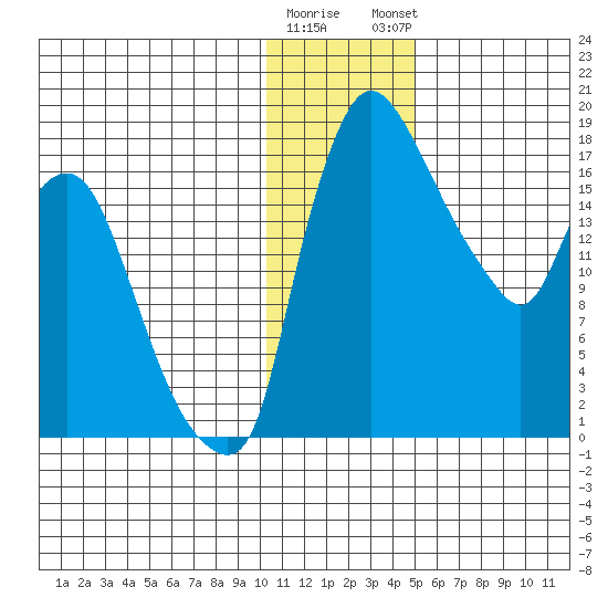 Snag Point tide chart for Wednesday, January 10, 2024
