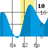 Snag Point tide chart for Wednesday, January 10, 2024