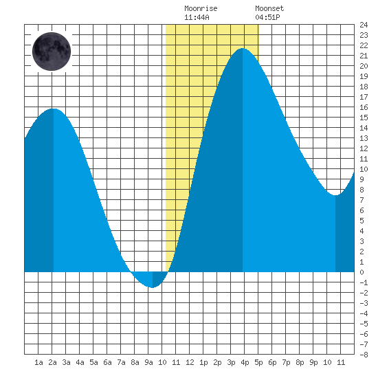Snag Point tide chart for Thursday, January 11, 2024