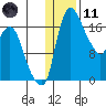 Snag Point tide chart for Thursday, January 11, 2024