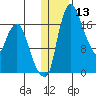 Snag Point tide chart for Saturday, January 13, 2024