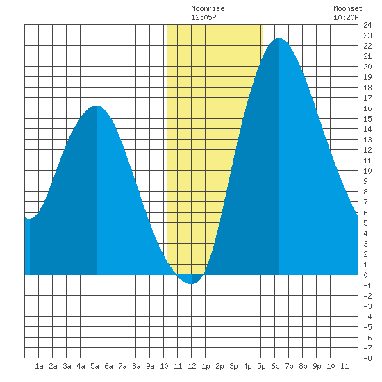 Snag Point tide chart for Sunday, January 14, 2024