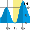 Snag Point tide chart for Sunday, January 14, 2024