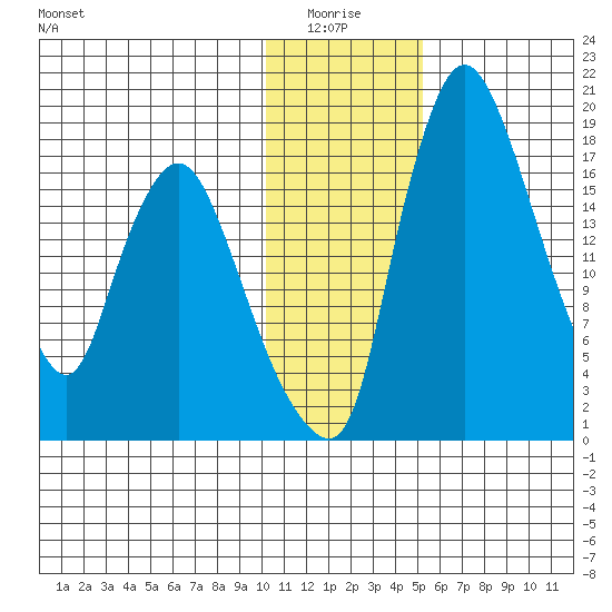 Snag Point tide chart for Monday, January 15, 2024