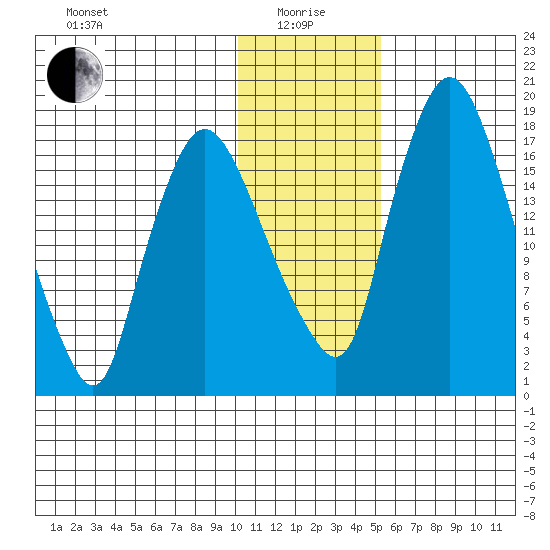 Snag Point tide chart for Wednesday, January 17, 2024