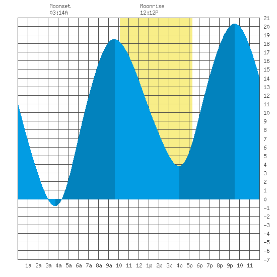 Snag Point tide chart for Thursday, January 18, 2024