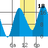 Snag Point tide chart for Thursday, January 18, 2024