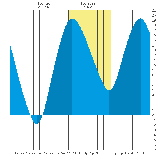 Snag Point tide chart for Friday, January 19, 2024
