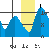 Snag Point tide chart for Monday, January 1, 2024