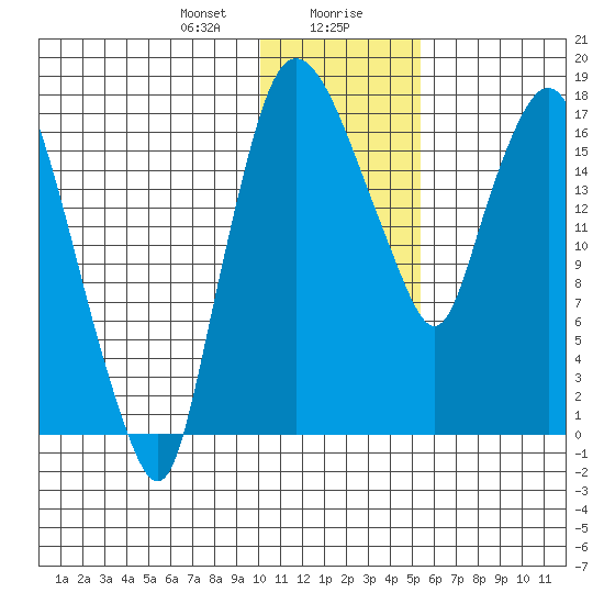 Snag Point tide chart for Saturday, January 20, 2024