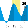 Snag Point tide chart for Saturday, January 20, 2024