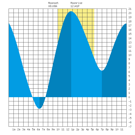 Snag Point tide chart for Sunday, January 21, 2024