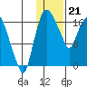 Snag Point tide chart for Sunday, January 21, 2024