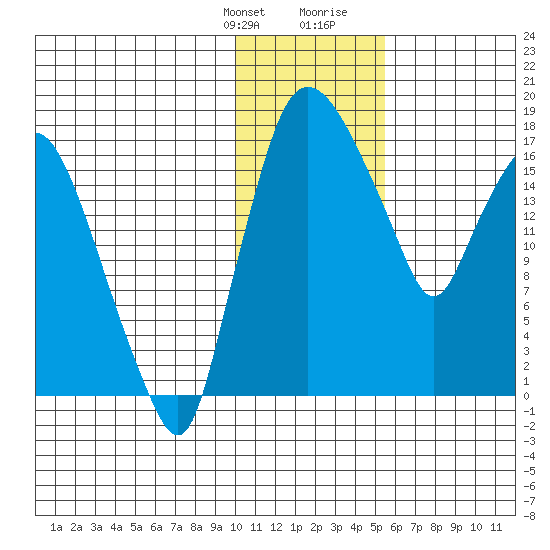 Snag Point tide chart for Monday, January 22, 2024