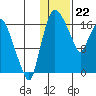Snag Point tide chart for Monday, January 22, 2024
