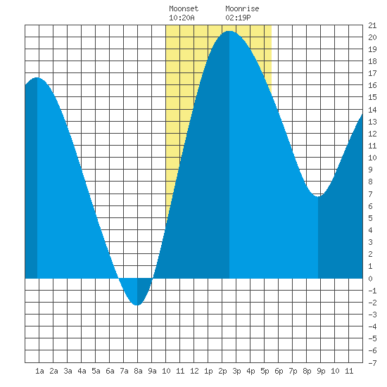 Snag Point tide chart for Tuesday, January 23, 2024