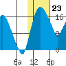 Snag Point tide chart for Tuesday, January 23, 2024