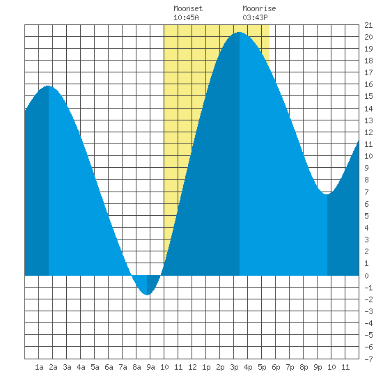 Snag Point tide chart for Wednesday, January 24, 2024