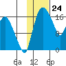 Snag Point tide chart for Wednesday, January 24, 2024