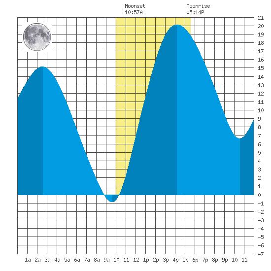 Snag Point tide chart for Thursday, January 25, 2024