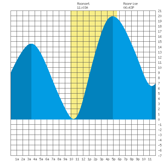 Snag Point tide chart for Friday, January 26, 2024