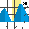 Snag Point tide chart for Friday, January 26, 2024