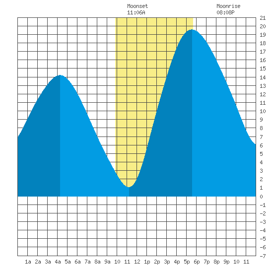 Snag Point tide chart for Saturday, January 27, 2024